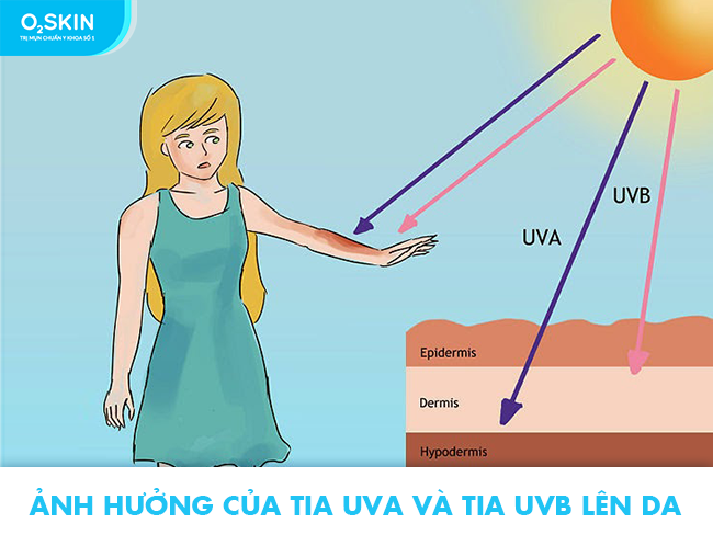 Tác động của tia UV.